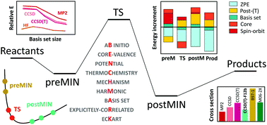 Graphical abstract: Benchmark ab initio and dynamical characterization of the stationary points of reactive atom + alkane and SN2 potential energy surfaces