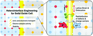 Graphical abstract: Heterointerface engineering for enhancing the electrochemical performance of solid oxide cells