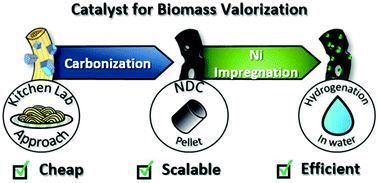 Graphical abstract: Nickel on nitrogen-doped carbon pellets for continuous-flow hydrogenation of biomass-derived compounds in water