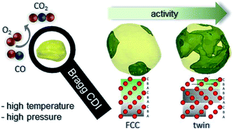 Graphical abstract: In situ three-dimensional imaging of strain in gold nanocrystals during catalytic oxidation