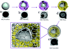 Graphical abstract: Multifunctional hollow sandwich structure with many active sites for electronic transfer modulation and its application in energy storage and conversion