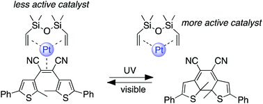 Graphical abstract: Using light to control the inhibition of Karstedt's catalyst