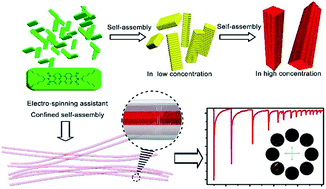 Graphical abstract: Construction of anisotropic fluorescent nanofibers assisted by electro-spinning and its optical sensing applications