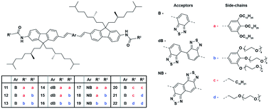 Graphical abstract: Fluorene benzothiadiazole co-oligomer based aqueous self-assembled nanoparticles