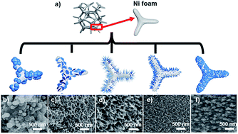 Graphical abstract: Graphene quantum dot induced tunable growth of nanostructured MnCo2O4.5 composites for high-performance supercapacitors