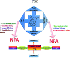 Graphical abstract: Impact of end groups on the performance of non-fullerene acceptors for organic solar cell applications