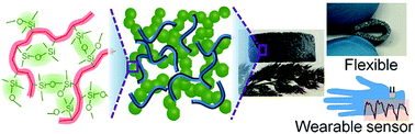 Graphical abstract: Superhydrophobic highly flexible doubly cross-linked aerogel/carbon nanotube composites as strain/pressure sensors