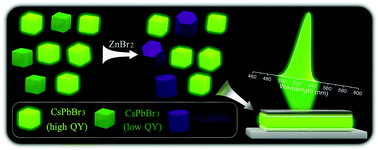 Graphical abstract: Highly efficient CsPbBr3 perovskite nanocrystals induced by structure transformation between CsPbBr3 and Cs4PbBr6 phases