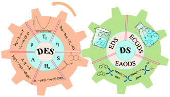 Graphical abstract: Deep eutectic solvents as non-traditionally multifunctional media for the desulfurization process of fuel oil