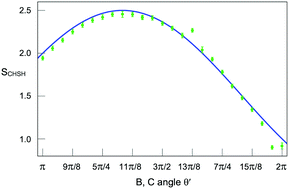 Graphical abstract: Bell inequalities for entangled qubits: quantitative tests of quantum character and nonlocality on quantum computers