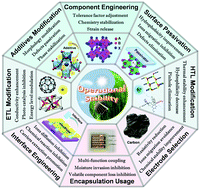 Graphical abstract: Towards commercialization: the operational stability of perovskite solar cells