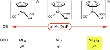 Graphical abstract: In defence of oxidation states