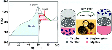 Graphical abstract: Mg3(Bi,Sb)2 single crystals towards high thermoelectric performance