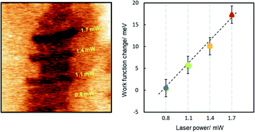 Graphical abstract: Customizing the reduction of individual graphene oxide flakes for precise work function tuning with meV precision