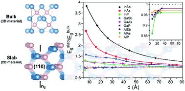 Graphical abstract: Quantum confinement in group III–V semiconductor 2D nanostructures