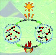 Graphical abstract: Powering the next industrial revolution: transitioning from nonrenewable energy to solar fuels via CO2 reduction