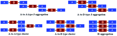 Graphical abstract: Aggregation of non-fullerene acceptors in organic solar cells