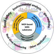 Graphical abstract: Metal–organic frameworks: opportunities and challenges for surface-enhanced Raman scattering – a review