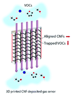 Graphical abstract: Integrating 3D printing and self-assembly for layered polymer/nanoparticle microstructures as high-performance sensors