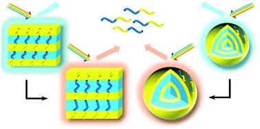 Graphical abstract: Recent progress in responsive photonic crystals of block copolymers