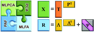 Graphical abstract: Beyond principal components: a critical comparison of factor analysis methods for subspace modelling in chemistry