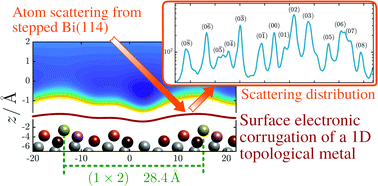 Graphical abstract: Surface electronic corrugation of a one-dimensional topological metal: Bi(114)