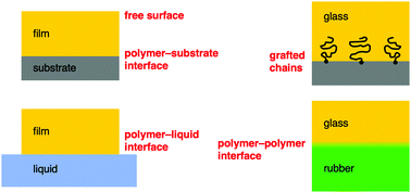 Graphical abstract: Polymers under nanoconfinement: where are we now in understanding local property changes?