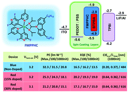 Graphical abstract: Simple/efficient solution-processed emitting systems dominated by a novel bipolar small-molecule iridium(iii) complex