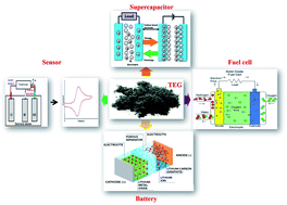 Graphical abstract: Recent trends in the applications of thermally expanded graphite for energy storage and sensors – a review