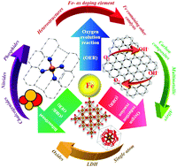 Graphical abstract: Current trends and perspectives on emerging Fe-derived noble-metal-free oxygen electrocatalysts