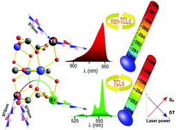 Graphical abstract: Improving performance of luminescent nanothermometers based on non-thermally and thermally coupled levels of lanthanides by modulating laser power