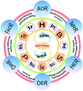 Graphical abstract: Nonmetal-doping of noble metal-based catalysts for electrocatalysis