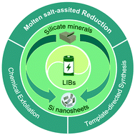 Graphical abstract: Silicon nanosheets derived from silicate minerals: controllable synthesis and energy storage application