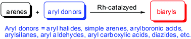 Graphical abstract: Recent advances in rhodium-catalyzed C(sp2)–H (hetero)arylation