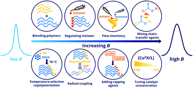 Graphical abstract: Tuning dispersity of linear polymers and polymeric brushes grown from nanoparticles by atom transfer radical polymerization