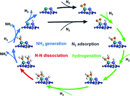 Graphical abstract: Highly efficient ammonia synthesis at low temperature over a Ru–Co catalyst with dual atomically dispersed active centers