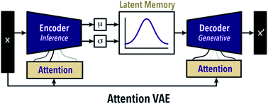 Graphical abstract: Attention-based generative models for de novo molecular design