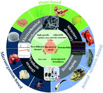 Graphical abstract: Recent progress in biomass-derived carbon materials used for secondary batteries