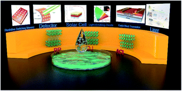 Graphical abstract: Research progress on two-dimensional (2D) halide organic–inorganic hybrid perovskites