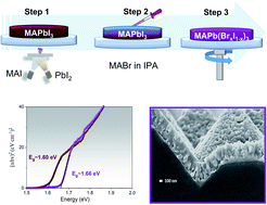 Graphical abstract: Efficient bandgap widening in co-evaporated MAPbI3 perovskite