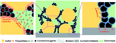 Graphical abstract: Interfacial design of thick sulfur cathodes to achieve high energy density and stability