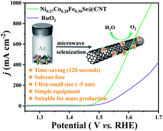 Graphical abstract: A simple, rapid and scalable synthesis approach for ultra-small size transition metal selenides with efficient water oxidation performance