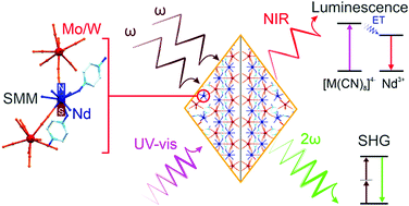 Graphical abstract: SHG-active NIR-emissive molecular nanomagnets generated in layered neodymium(iii)–octacyanidometallate(iv) frameworks