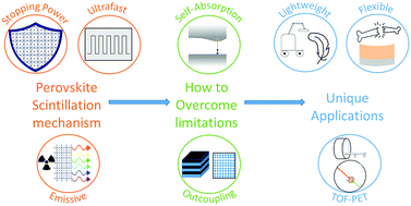 Graphical abstract: Halide perovskites scintillators: unique promise and current limitations