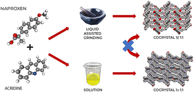 Graphical abstract: Exploring the molecular landscape of multicomponent crystals formed by naproxen drug and acridines