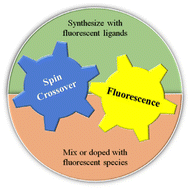 Graphical abstract: Synergistic strategies for the synthesis of Fe(ii)-based bifunctional fluorescent spin-crossover materials