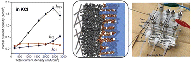 Graphical abstract: Ultra-high-rate CO2 reduction reactions to multicarbon products with a current density of 1.7 A cm−2 in neutral electrolytes