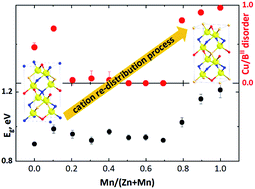 Graphical abstract: The kesterite–stannite structural transition as a way to avoid Cu/Zn disorder in kesterites: the exemplary case of the Cu2(Zn,Mn)SnSe4