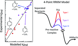 Graphical abstract: Modelling reaction kinetics of distonic radical ions: a systematic investigation of phenyl-type radical addition to unsaturated hydrocarbons