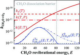 Graphical abstract: Dissociation-induced depletion of high-energy reactant molecules as a mechanism for pressure-dependent rate constants for bimolecular reactions